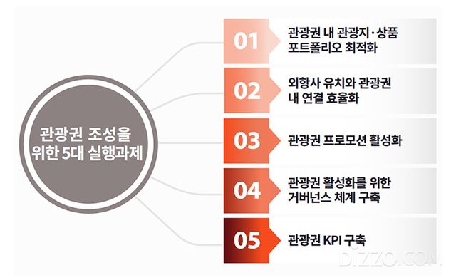 관광권 조성을 위한 5대 실행과제(그래픽제공=야놀자리서치)