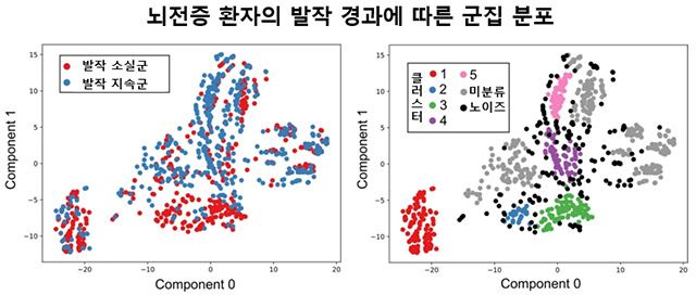 뇌전증 환자의 발작 경과에 따른 군집 분포. 인공지능 분석을 통해 발작 빈도 변화 양상이 유사한 환자들이 다섯 개 군집으로 구분됐다. /이미지=서울대병원