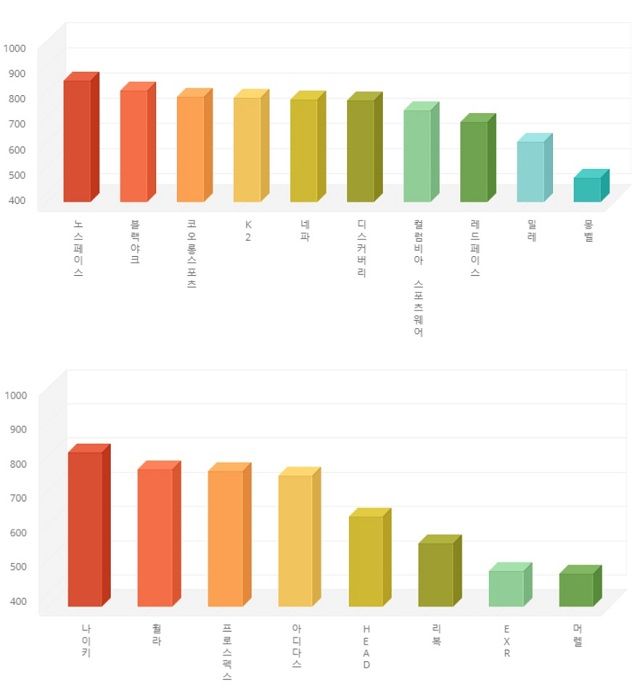 패션/잡화 업종 아웃도어 품목(위)과 스포츠웨어 품목 브랜드가치 일간 순위/자료=브랜드스탁