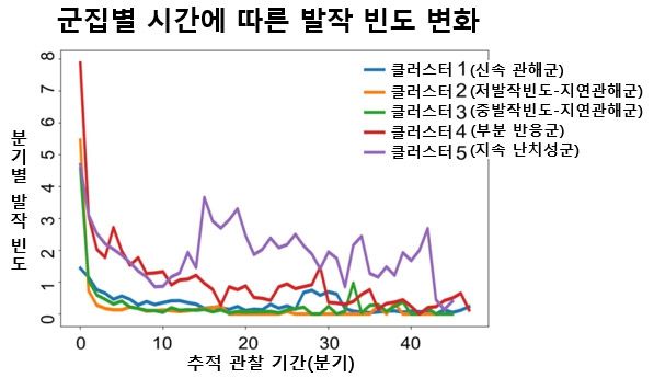군집별 시간에 따른 발작 빈도 변화. 각 군집은 추적 관찰 기간 동안 발작 감소 속도와 지속 여부에서 서로 다른 장기 경과 패턴을 보였다. /이미지=서울대병원