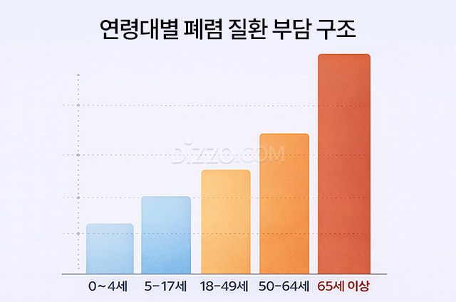 고령으로 갈수록 폐렴 질환 부담이 커지는 구조를 나타낸 개념도. 통계청과 국민건강보험공단 공개 통계를 바탕으로 재구성했다.
