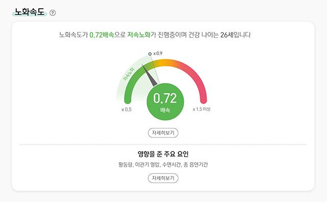 뉴트리라이트 개인 맞춤 건강수명 플랫폼 ‘마이웰니스 랩’. 회사에 따르면 혈액 지표와 생활습관 데이터를 종합 분석해 노화 관련 지표를 웰니스 참고 정보로 제시한다. /사진=한국암웨이