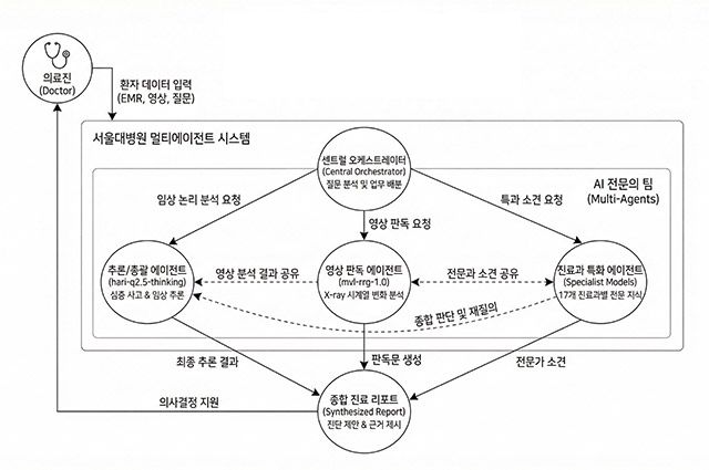 영상 판독 AI와 임상 추론 AI가 환자 영상·기록을 각각 분석하고, 향후 결과를 종합해 진료 판단을 보조하도록 설계된 서울대병원의 멀티에이전트 의료 AI 구조 개념도 /이미지=서울대병원