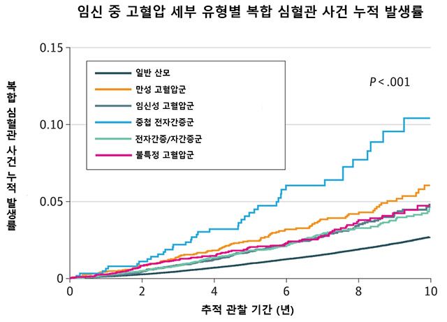 임신 중 고혈압 세부 유형별로 복합 심혈관 사건 누적 발생률에 차이가 나타났으며, 중첩 전자간증군에서 가장 가파른 증가 양상이 관찰됐다. 해당 군의 조정 위험비는 2.93배로 가장 높았다. /그래프=서울대병원