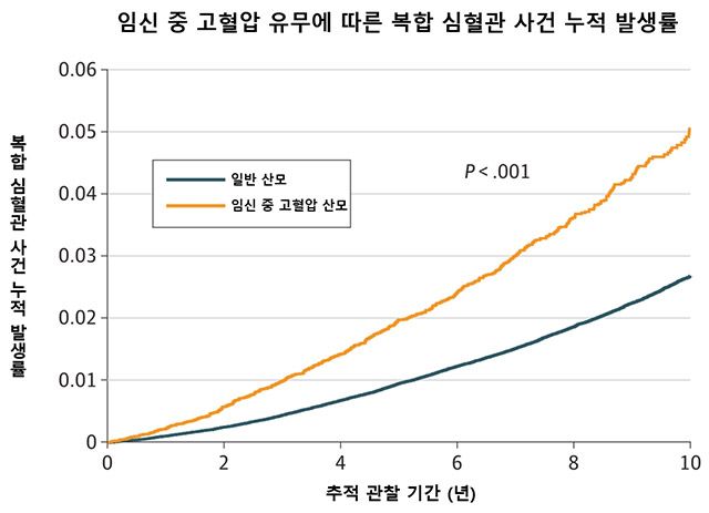 임신 중 고혈압 산모는 그렇지 않은 산모보다 출산 이후 복합 심혈관 사건 누적 발생률이 지속적으로 높았으며, 조정 위험비는 1.62배였다. /그래프=서울대병원