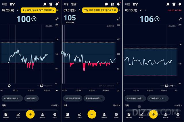 수면 중 혈당이 실제보다 낮게 표시된 ‘압박 저혈당’현상은 착용 이틀까지 나타났다.
