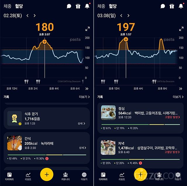 식사 후 혈당이 상승하는 패턴이 나타난 CGM 측정 화면. 최고 197mg/dL까지 상승했다.