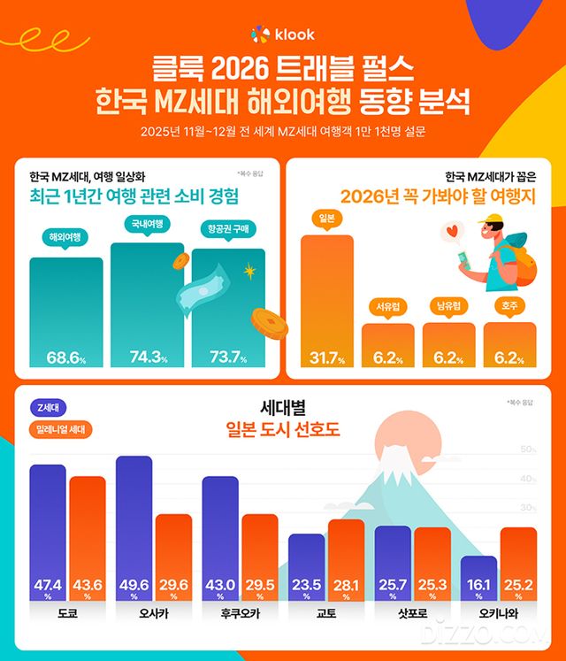 그래픽 제공=클룩 