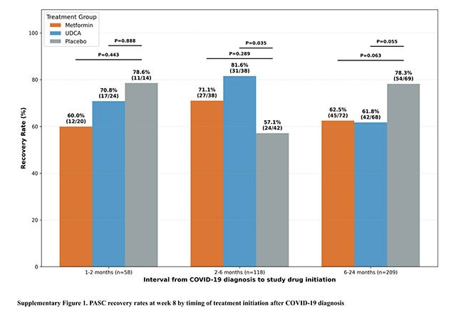 코로나19 감염 후 치료 시작 시점에 따른 후유증 회복률 비교. 감염 후 2~6개월 환자군에서 UDCA 투여군 회복률이 위약군보다 높게 나타났으나, 해당 결과는 특정 환자군을 대상으로 한 하위 분석이다. /자료=대웅제약