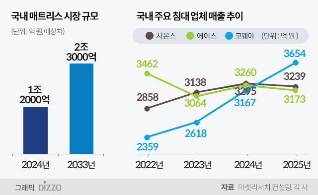 수면의 질이 바꾼 매트리스 시장…프리미엄·렌털 ‘투트랙’ 확산