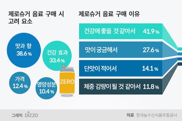 [밥상의 혁명]④ 식탁의 공식을 바꾸다, 유통업계 ‘저당 설계 경쟁’