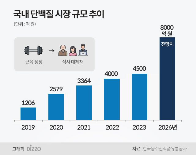 “단백질 한 병이 한 끼”… 8000억 시장, 유통업계 경쟁 본격화