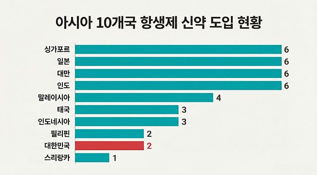 아시아 10개국 항생제 신약 허가 현황. 국가별로 허가된 신약 수에 큰 차이를 보이며, 한국은 2개에 그쳤다. /이미지=삼성서울병원, 자료=ANSORP