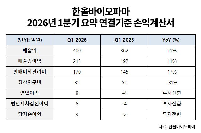 한올바이오파마 2026년 1분기 손익계산서 요약 /그래픽=디지틀조선일보