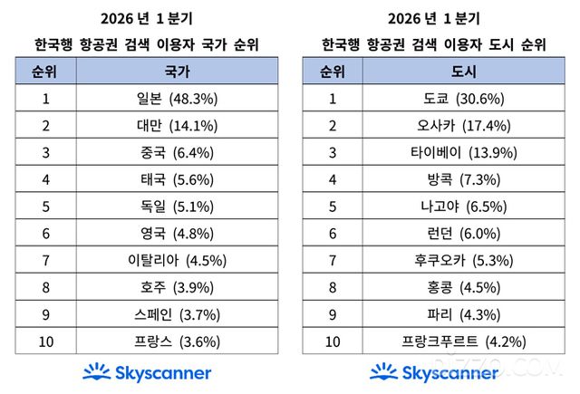 사진=스카이스캐너 