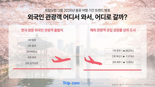 외국인 관광객 어디서 와서 어디로 갈까(사진=트립닷컴)