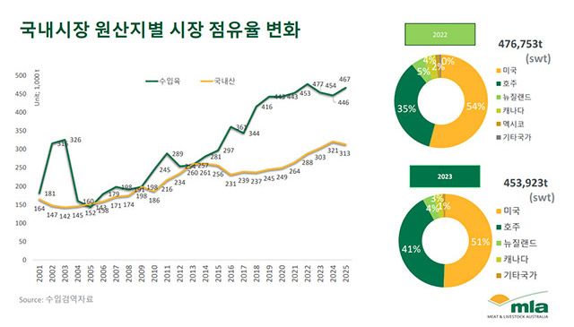 사진=호주축산공사 제공
