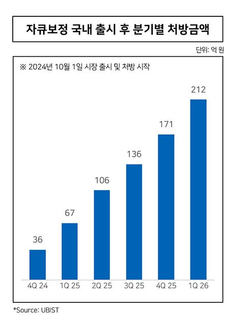 자큐보정 출시 이후 분기별 원외처방액 추이. /이미지=온코닉테라퓨틱스