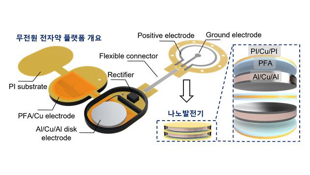 연구팀이 개발한 무전원 전자약 플랫폼 개요. 인체 움직임에서 발생한 에너지를 전기자극으로 변환해 상처 회복을 유도하는 구조다. /사진=범부처재생의료기술개발사업단