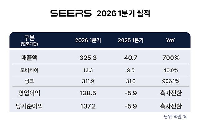 씨어스 2026년 1분기 실적 요약. /자료=씨어스