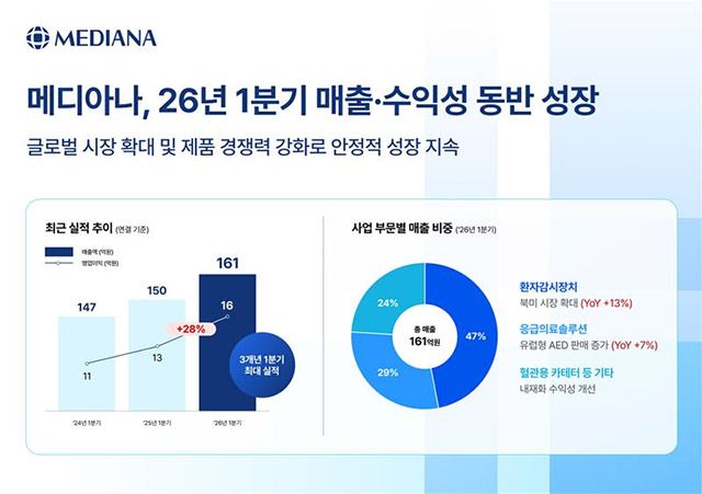 메디아나 2026년 1분기 실적 그래픽. /자료=메디아나