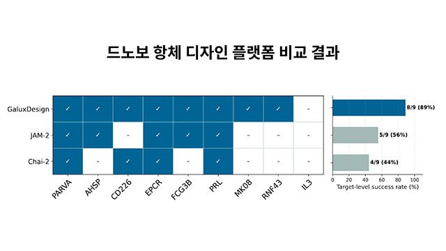 공통 타깃 9개 기준 드노보 항체 설계 플랫폼 비교 결과. 갤럭스디자인은 9개 중 8개 타깃에서 결합 항체를 확보했다고 밝혔다. /자료=갤럭스