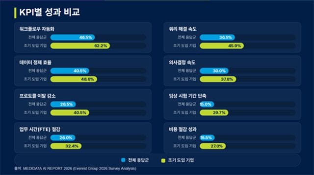 AI 조기 도입 기업과 전체 응답군의 임상시험 운영 KPI 비교. /자료=메디데이터
