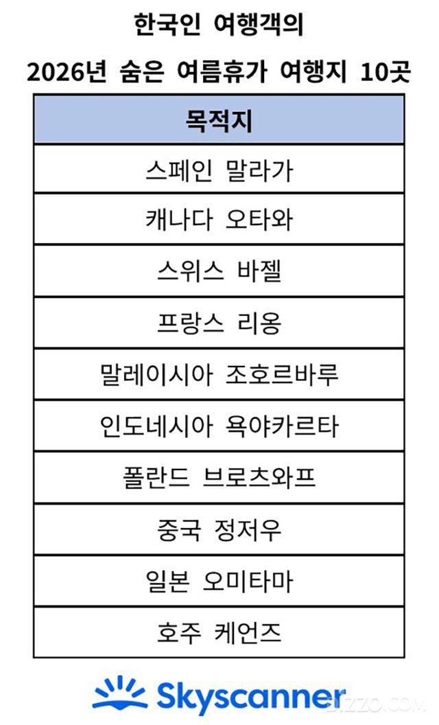한국인 여행객의 2026년 숨은 여름휴가 여행지 10곳/스카이스캐너 제공