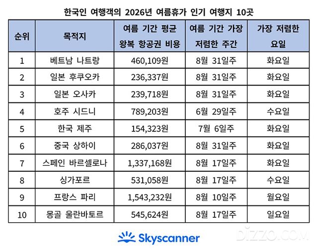 한국인 여행객의 2026년 여름휴가 인기 여행지 10곳/스카이스캐너 제공