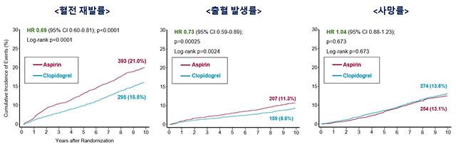 클로피도그렐군은 아스피린군 대비 혈전 재발과 출혈 발생 위험이 더 낮았지만, 전체 사망률은 유의한 차이가 없었다. /자료=서울대병원