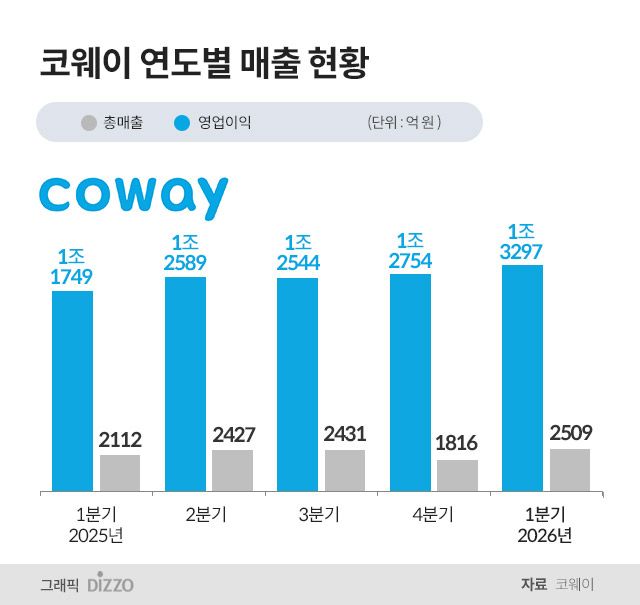 코웨이, 올해 1분기 영업이익 2509억원…전년比 18.8% 증가