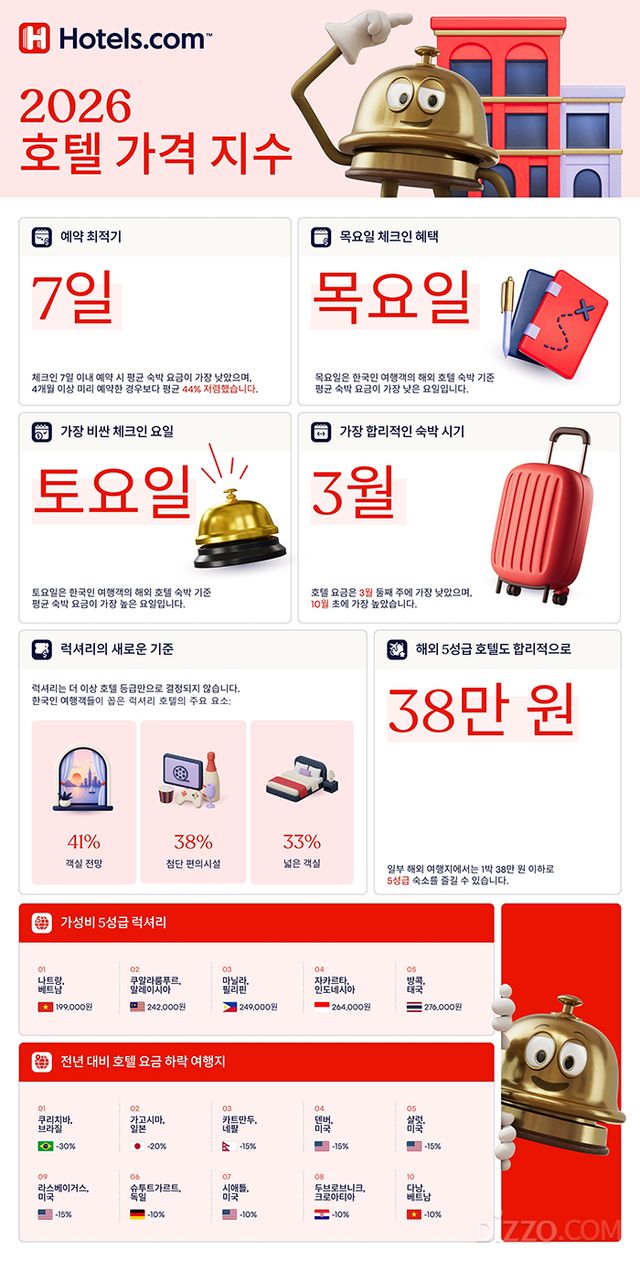 2026 호텔 가격 지수(Hotel Price Index_ HPI)/호텔스닷컴 제공