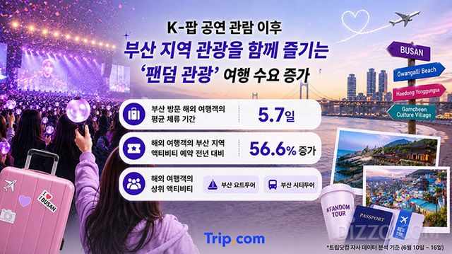 부산 지역 관광을 함께 즐기는 '팬덤 관광' 여행 수요 증가/트립닷컴 제공