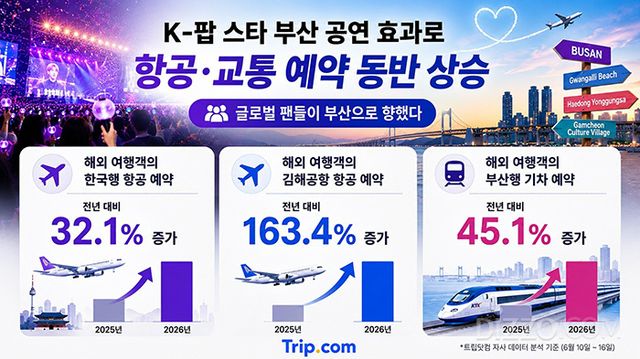 K-팝 스타 부산 공연 효과로 인한 항공·교통 예약 상승/트립닷컴 제공