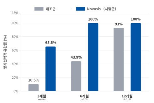 노보시스와 인퓨즈의 방사선학적 골유합률 비교. 연구에서는 수술 후 3개월과 6개월 시점에서 노보시스군의 유합률이 더 높게 나타났으나, 12개월 시점에서는 유의한 차이가 확인되지 않았다. /시지바이오 제공