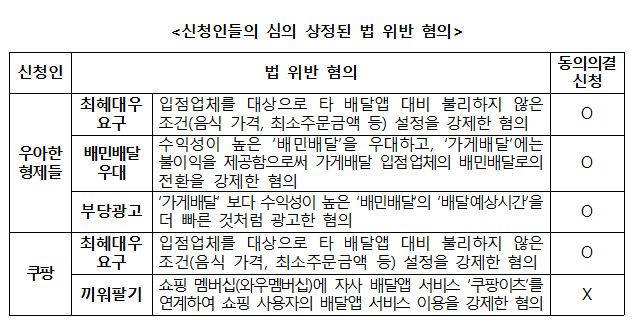 신청인들의 심의 상정된 법 위반 혐의 내용 이미지 캡쳐./공정거래위원회
