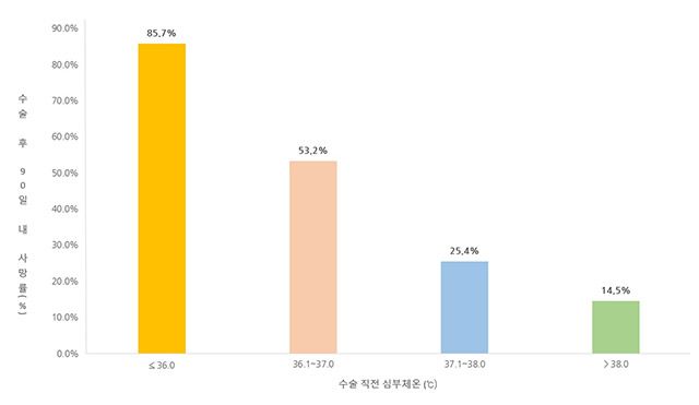 수술 전 심부 체온에 따른 중증 화상 환자의 90일 내 사망률 비교 그래프. 체온이 낮을수록 사망률이 높게 나타났다. /한림대학교한강성심병원 제공