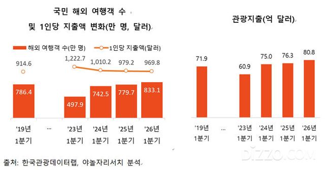 야놀자 리서치 제공