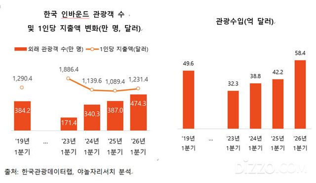 야놀자 리서치 제공