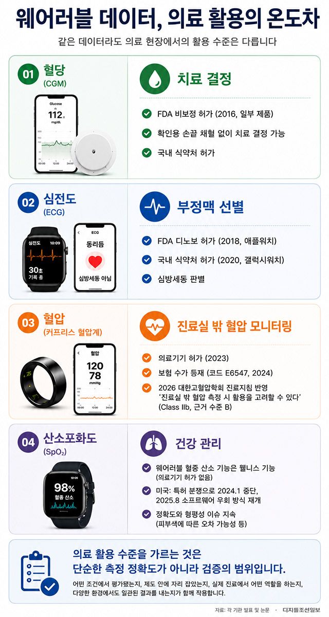 혈당·심전도·혈압·산소포화도 등 주요 웨어러블 건강 데이터의 의료 활용 단계를 비교한 인포그래픽. /디지틀조선일보