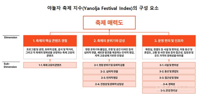 야놀자 축제 지수(Yanolja Festival Index)의 구성 요소/야놀자 리서치 제공