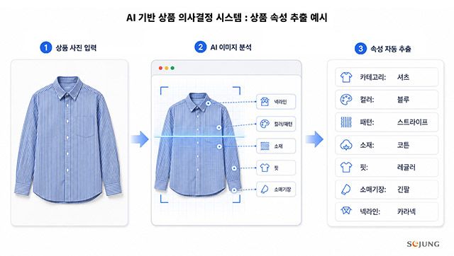 세정그룹 ‘AI 기반 상품 의사결정 시스템’ 상품 속성 추출 예시./세정그룹 제공