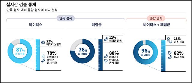 씨젠이 공개한 영유아 호흡기 PCR 검사 26만 건 분석 결과. 회사는 이를 근거로 신드로믹 PCR 기반 종합검사의 필요성을 제시했다. /씨젠 제공