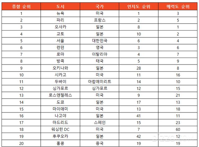 2026 글로벌 관광도시 매력도 종합 순위 TOP 20/야놀자리서치 제공