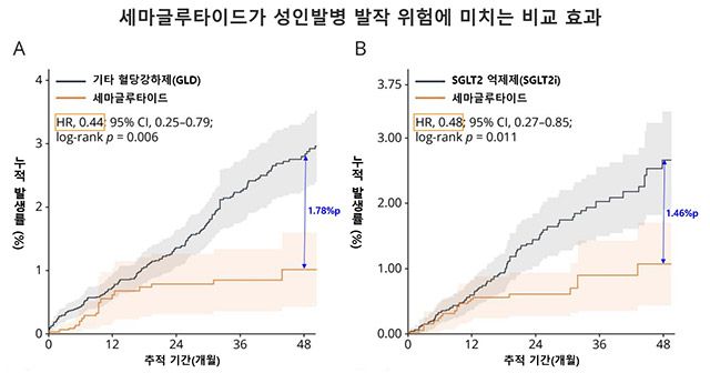 세마글루타이드와 다른 혈당강하제(A), SGLT2 억제제(B)를 비교한 성인 발병 발작 누적 발생률. 세마글루타이드 투여군은 두 비교군보다 발작 또는 뇌전증 발생 위험이 낮게 나타났다. /서울대병원 제공