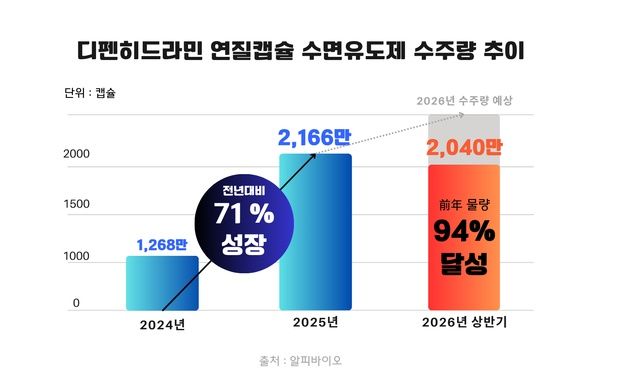 알피바이오가 공개한 디펜히드라민 연질 캡슐 수면유도제 수주량 추이 인포그래픽. 회사는 올해 상반기 수주량이 지난해 연간 생산량의 94% 수준이라고 밝혔다. /알피바이오 제공