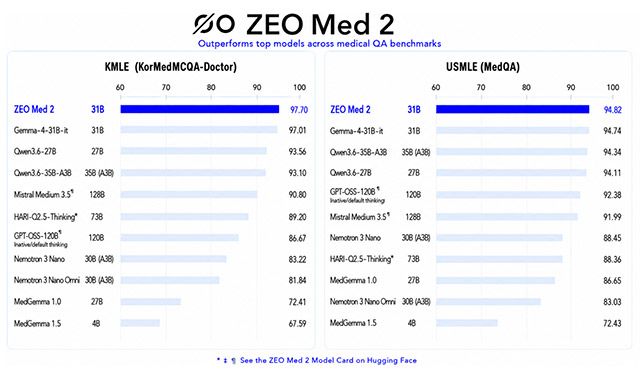 삼성서울병원과 제로원에이아이가 공동 개발한 의료 특화 인공지능 ‘지오메드 2(ZEO Med 2)’가 한국 의사 국가시험 기반 KMLE 벤치마크와 미국 의사면허 시험 기반 MedQA 벤치마크에서 비교 대상 모델 가운데 가장 높은 점수를 기록했다. /삼성서울병원 제공