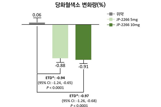 JP-2266 임상 2상에서 12주 투여 후 당화혈색소(HbA1c) 변화량. /제일약품 제공