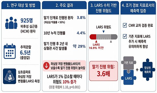 비후성 심근증 환자의 좌심방 저장 변형률(LARS)과 말기 단계 진행 위험의 연관성을 분석한 연구 주요 결과. 연구팀은 환자 925명을 중앙값 6.5년 추적한 결과, LARS가 낮을수록 말기 진행 위험이 증가하는 것으로 나타났다고 밝혔다. 16.9%는 이번 연구 데이터를 토대로 도출한 값이다. /서울대병원 제공