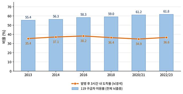 119 구급차 이용률과 뇌경색 환자의 3시간 내 병원 도착률 변화. 119 구급차 이용률은 2013년 55.4%에서 2022~2023년 61.8%로 높아졌지만, 발병 후 3시간 내 병원 도착률은 35.4%에서 36.6%로 큰 변화가 없었다. /분당서울대병원 제공
